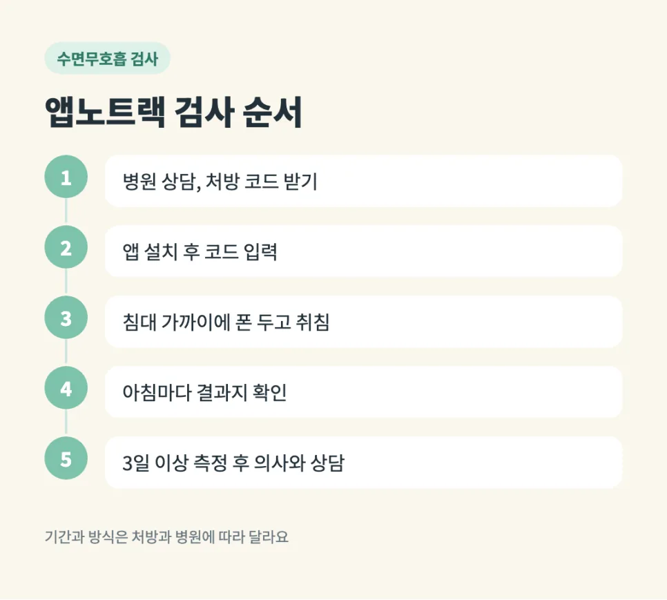 앱노트랙 검사 순서: 병원 상담과 처방 코드 받기, 앱 설치 후 코드 입력, 침대 가까이에 폰 두고 취침, 아침마다 결과지 확인, 측정 후 의사와 상담