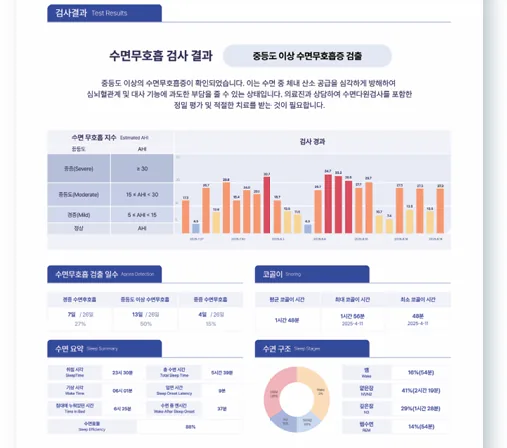 앱노트랙 수면무호흡 검사 결과지 예시: 수면무호흡 지수, 코골이, 수면 구조
